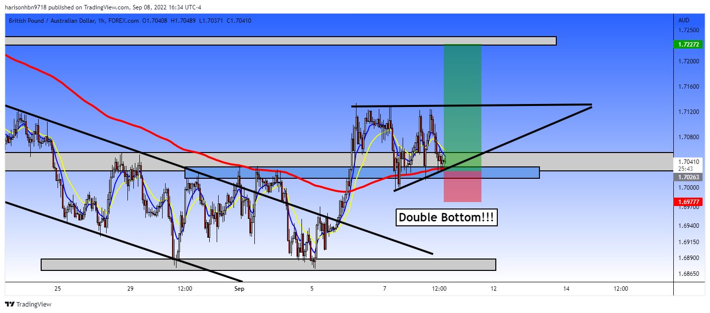 FOREXCOM:GBPAUD Chart Image by harisonhbn9718