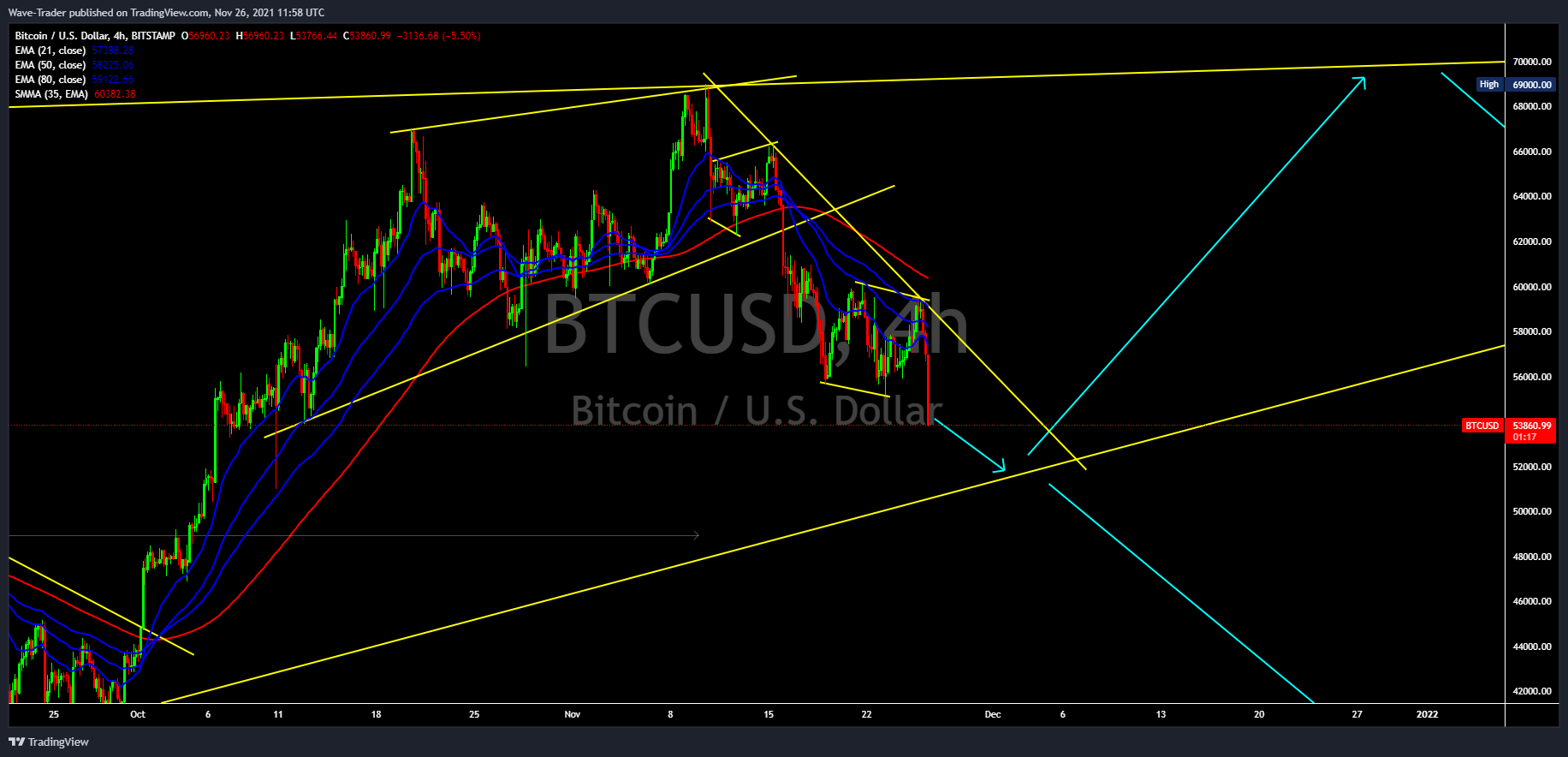 BITSTAMP:BTCUSD Chart Image by Wave-Trader
