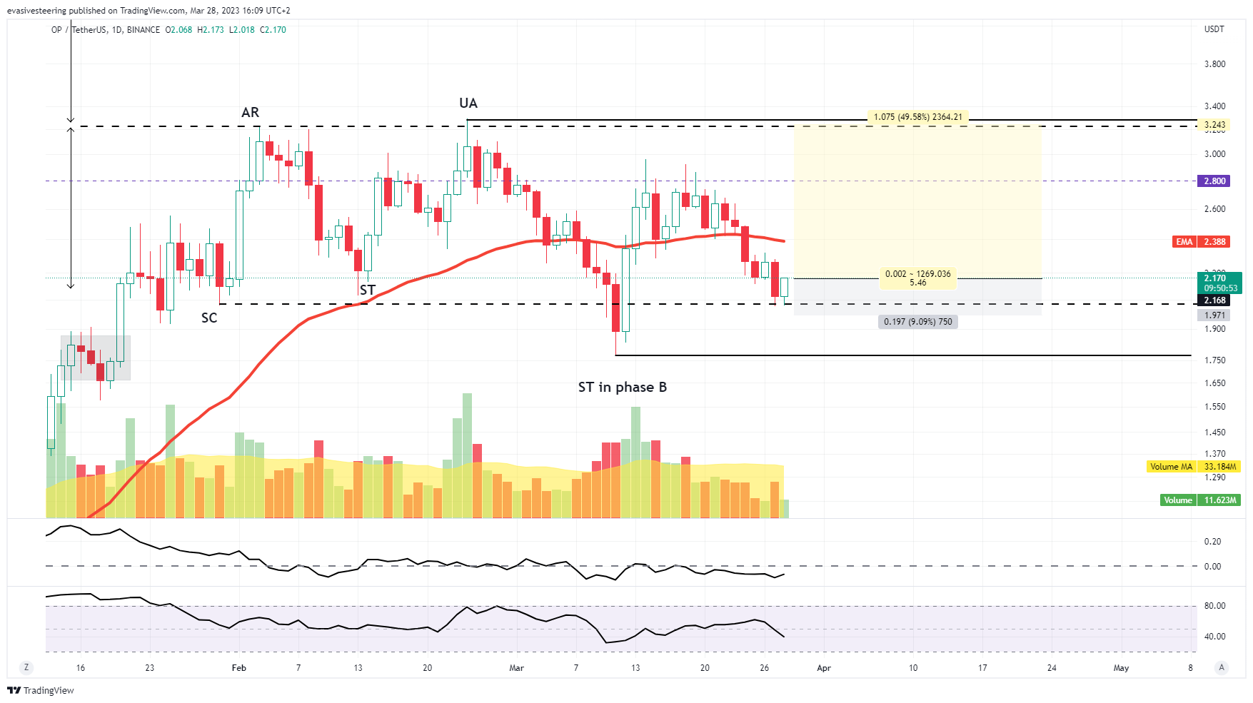 BINANCE:OPUSDT Chart Image by evasivesteering