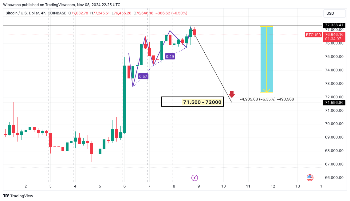 COINBASE:BTCUSD Chart Image by Wibawana