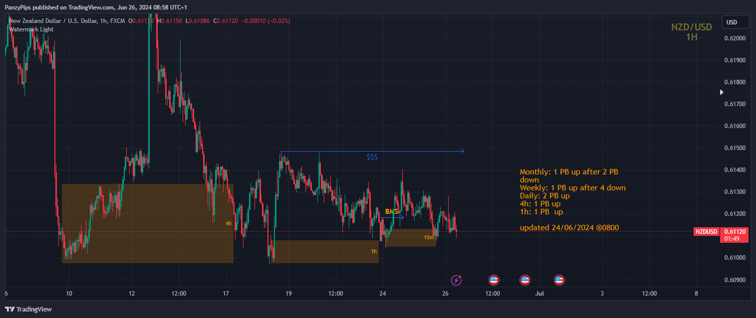 FX:NZDUSD Chart Image by PanzyPips