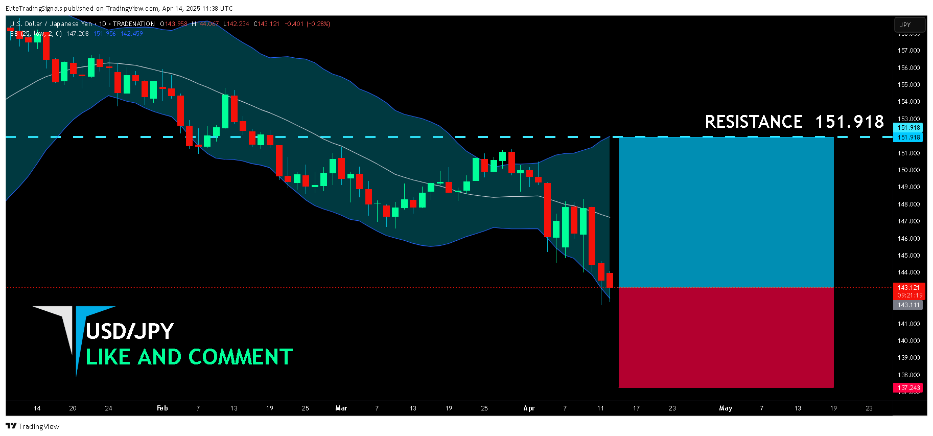 TRADENATION:USDJPY Chart Image by EliteTradingSignals
