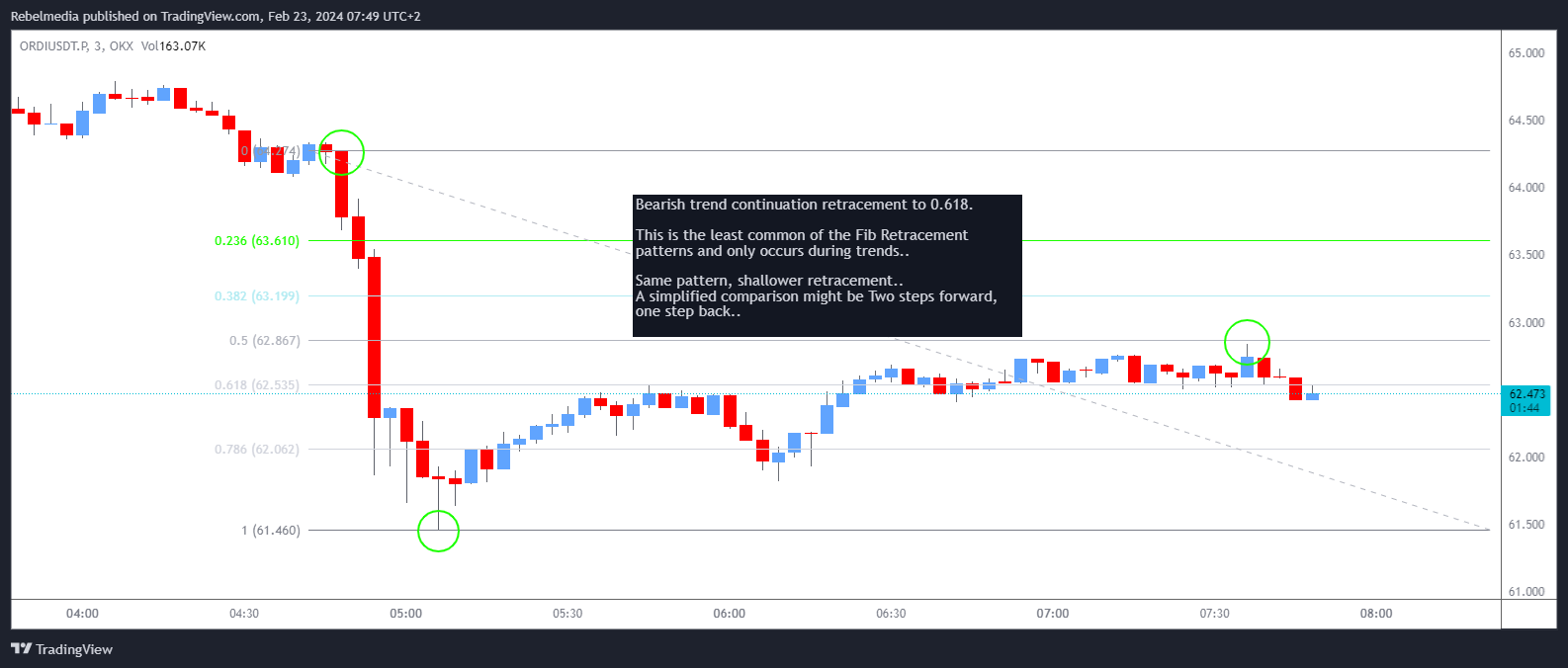 OKX:ORDIUSDT.P Chart Image by Rebelmedia