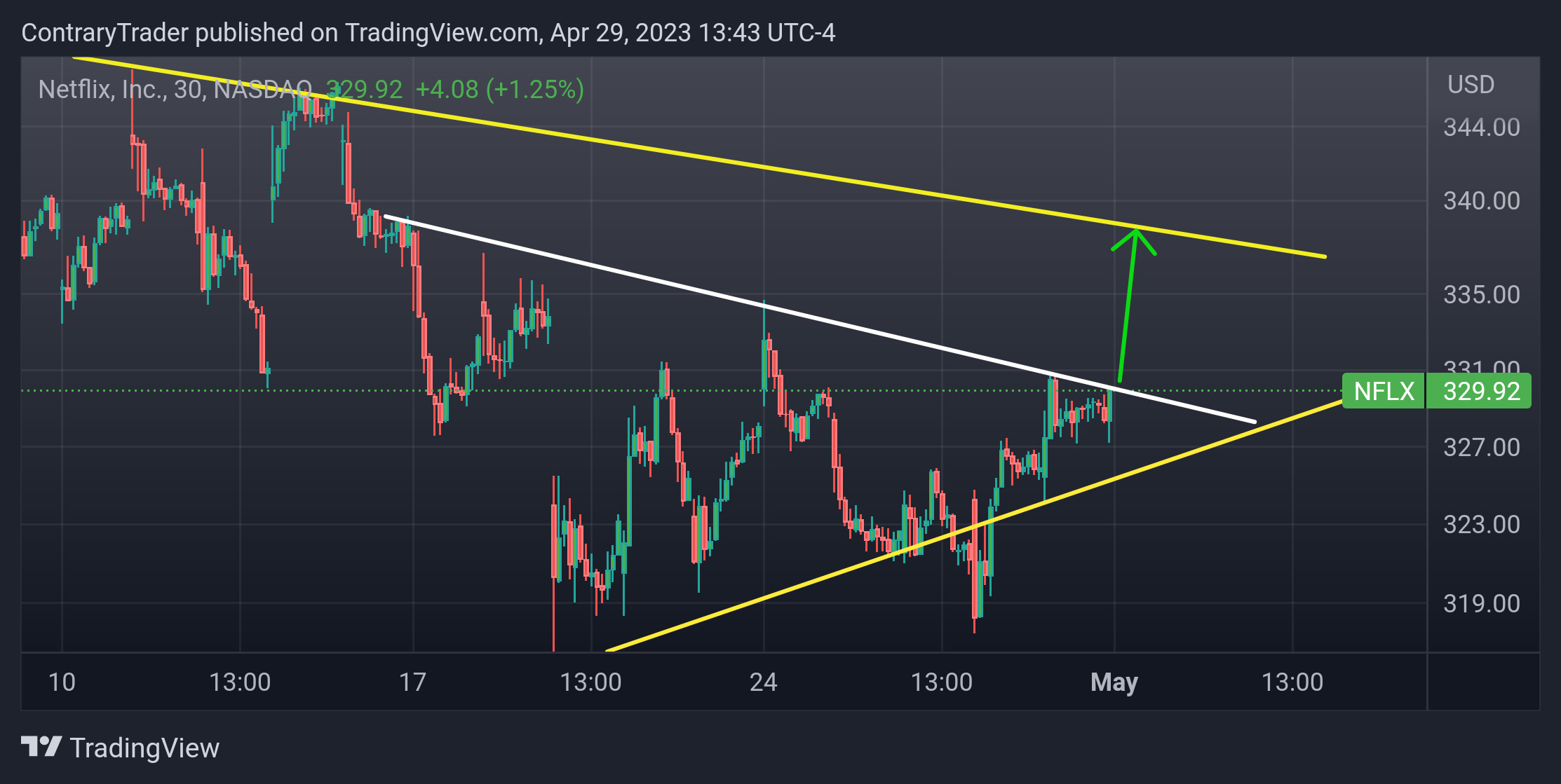 NASDAQ:NFLX Chart Image by ContraryTrader
