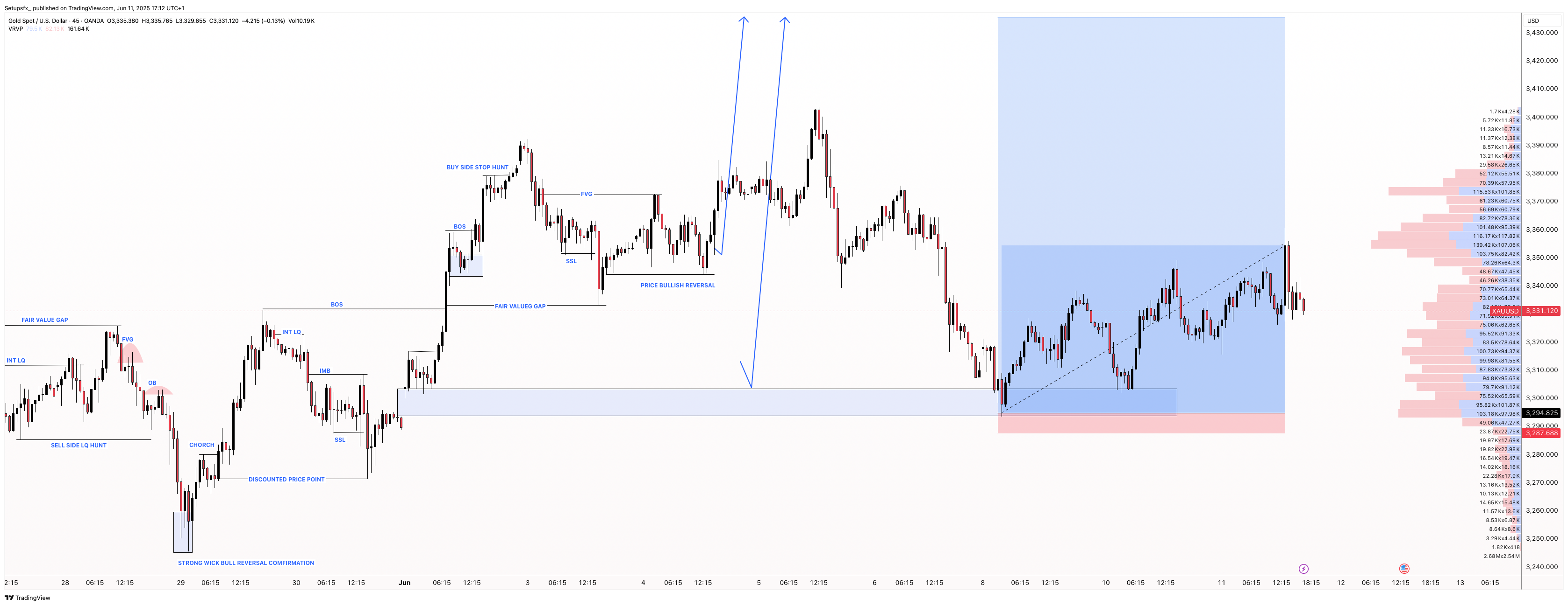 OANDA:XAUUSD Chart Image by Setupsfx_