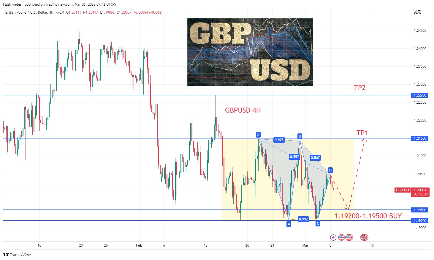 FX:GBPUSD Chart Image by FlashTrades_