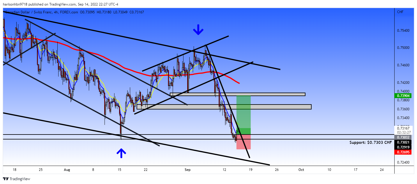 FOREXCOM:CADCHF Chart Image by harisonhbn9718