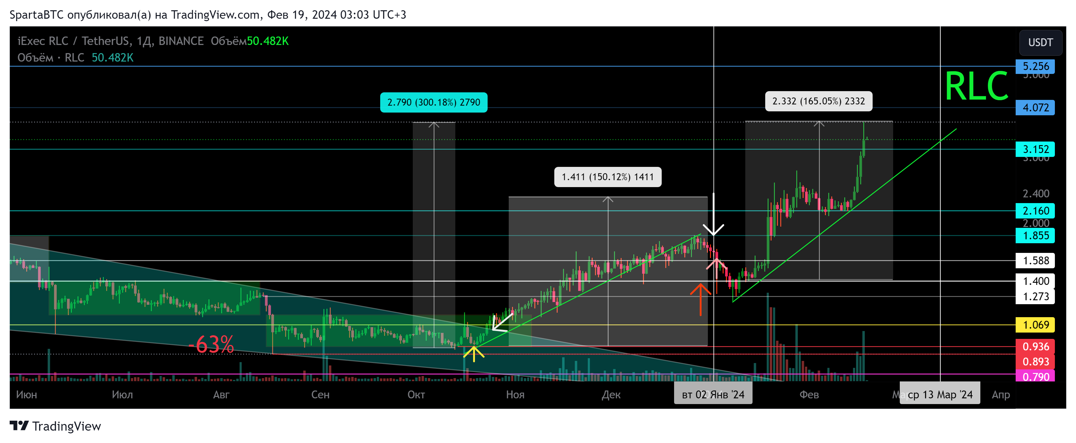 BINANCE:RLCUSDT Chart Image by SpartaBTC
