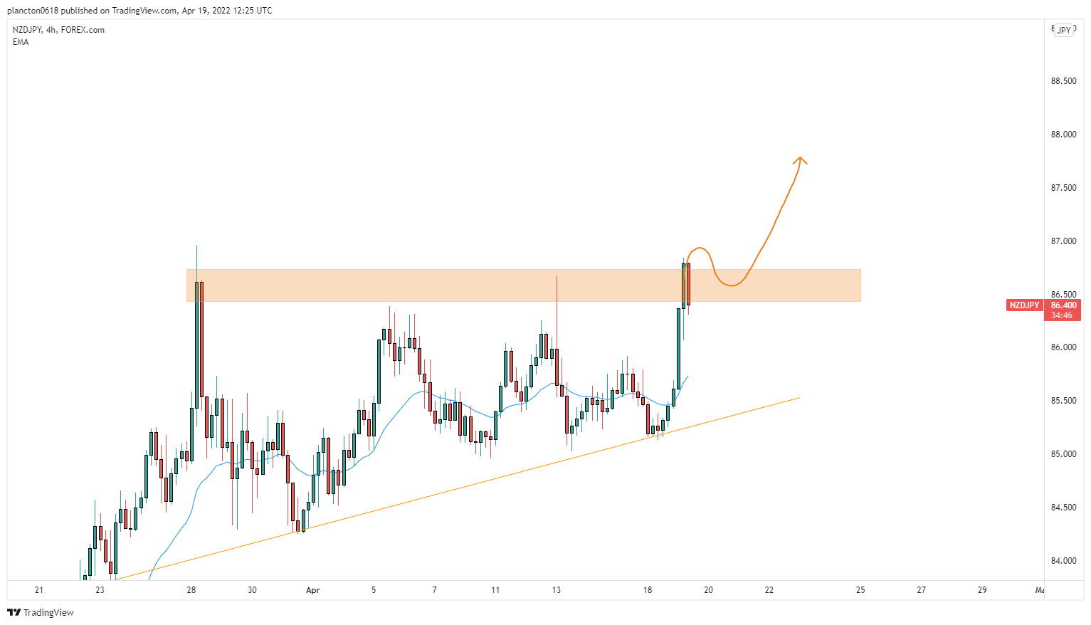 FOREXCOM:NZDJPY Chart Image by InkyGrip