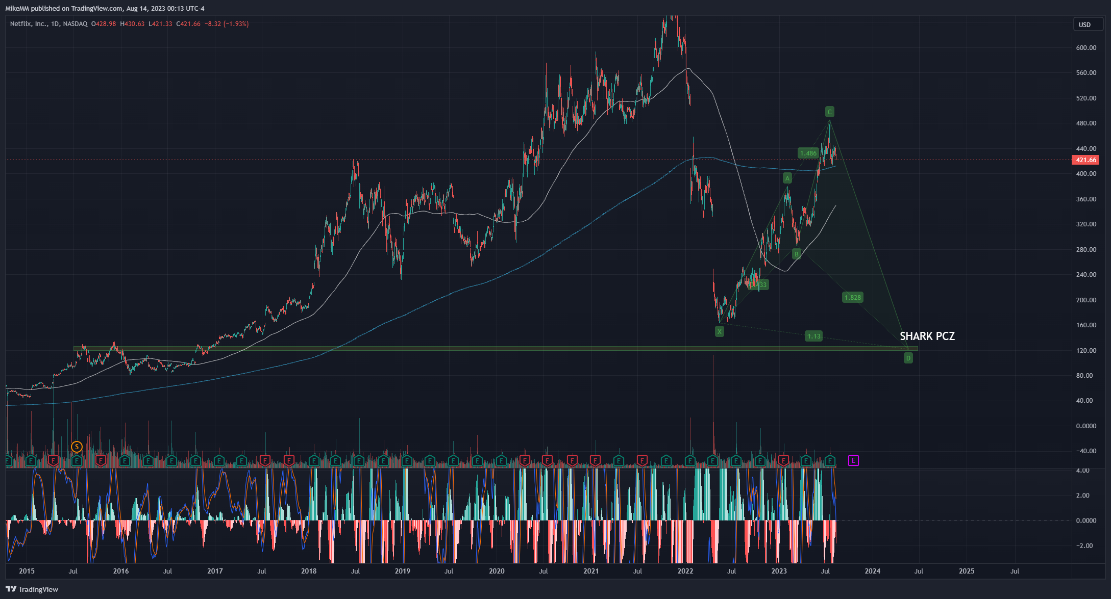 NASDAQ:NFLX Chart Image by MikeMM