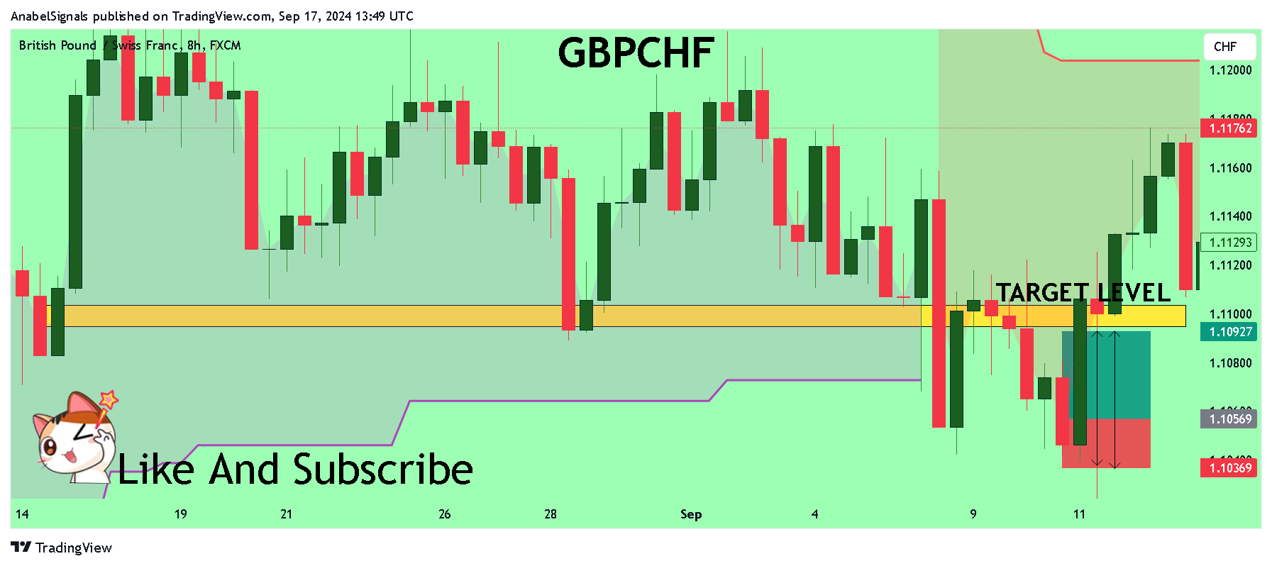 FX:GBPCHF Chart Image by AnabelSignals