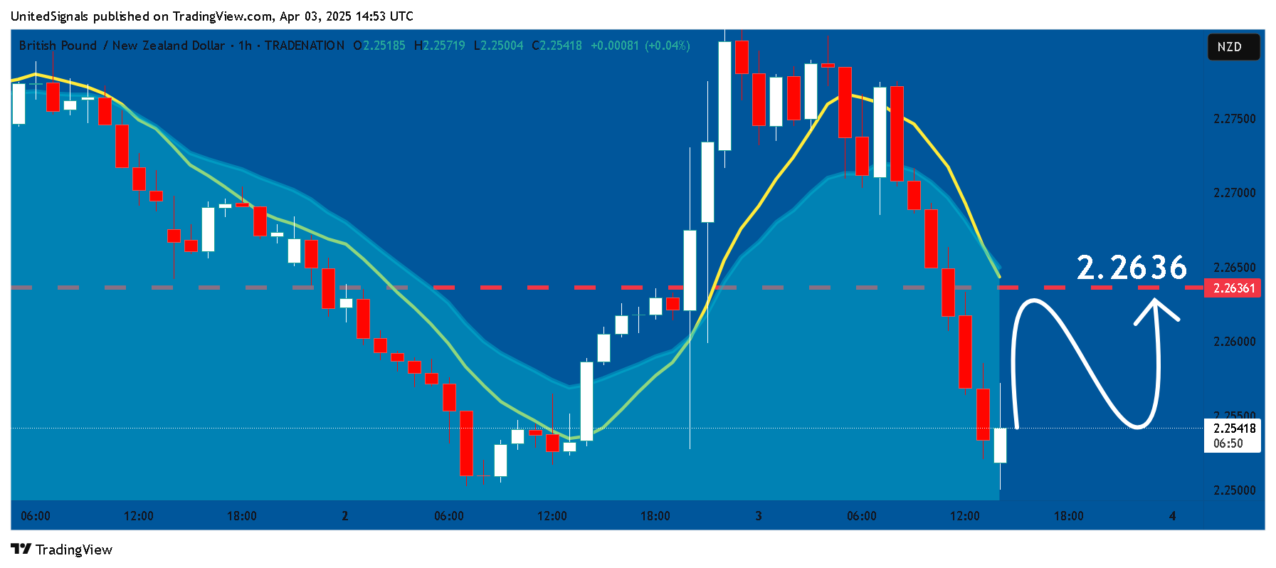 TRADENATION:GBPNZD Chart Image by UnitedSignals