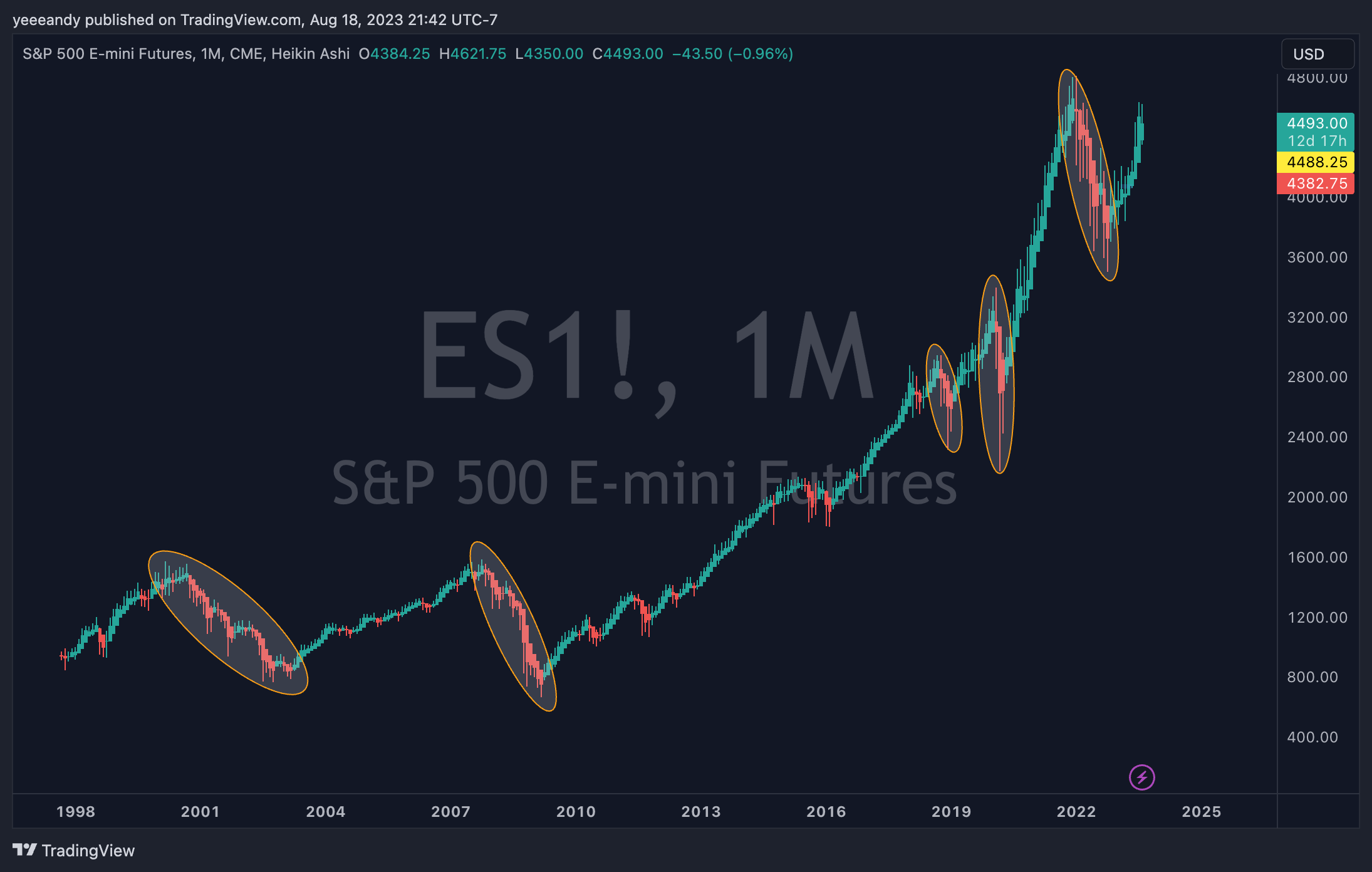 CME_MINI:ES1! Chart Image by yeeeandy