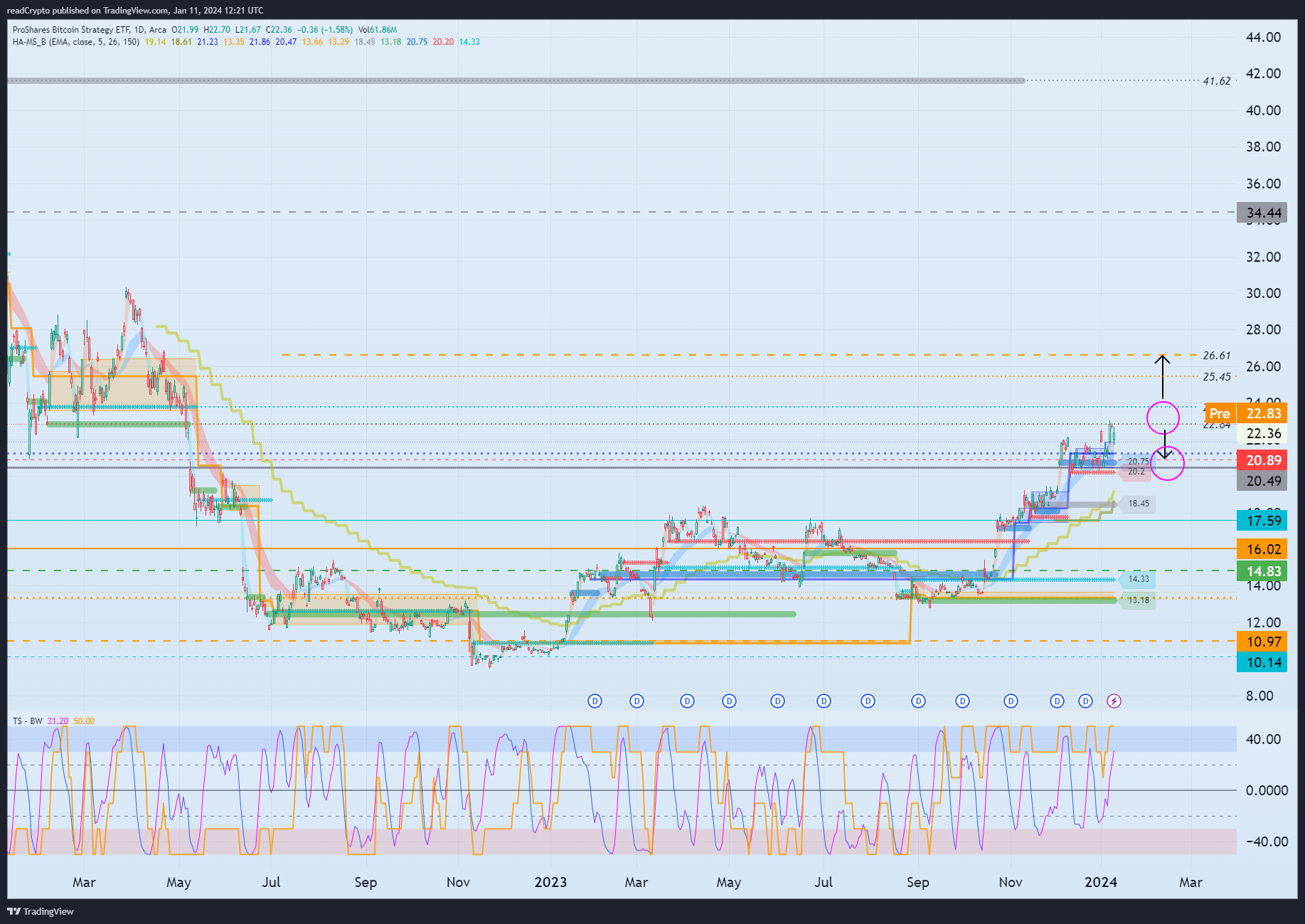 BATS:BITO Chart Image by readCrypto