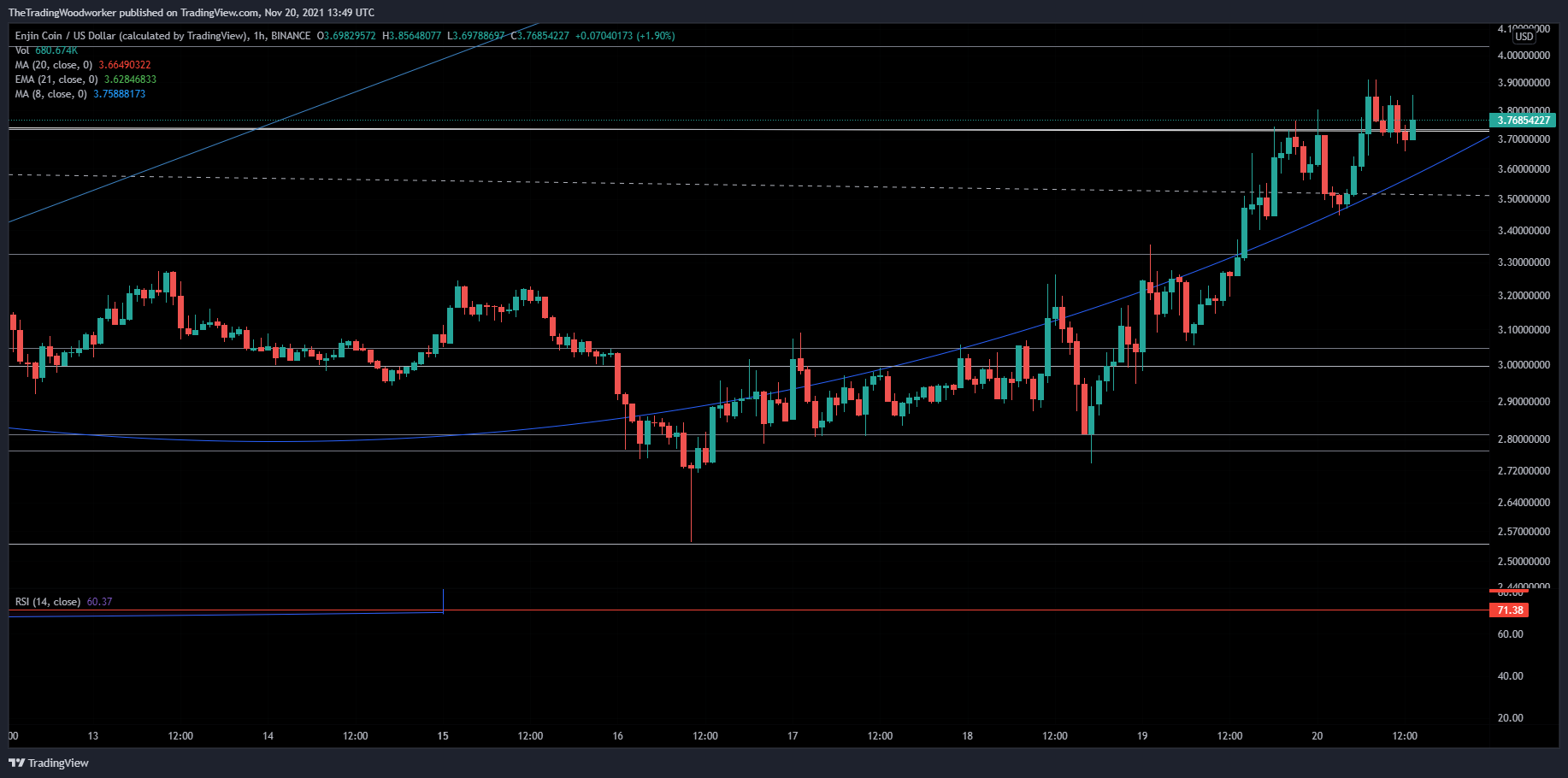 BINANCE:ENJUSD Chart Image by AlphaBravoCharlie77