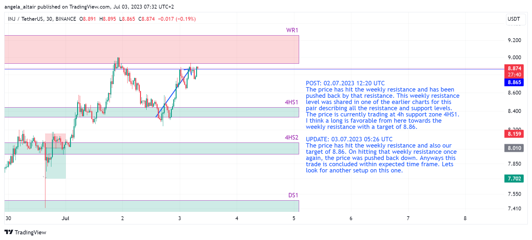 BINANCE:INJUSDT Chart Image by angela_altair