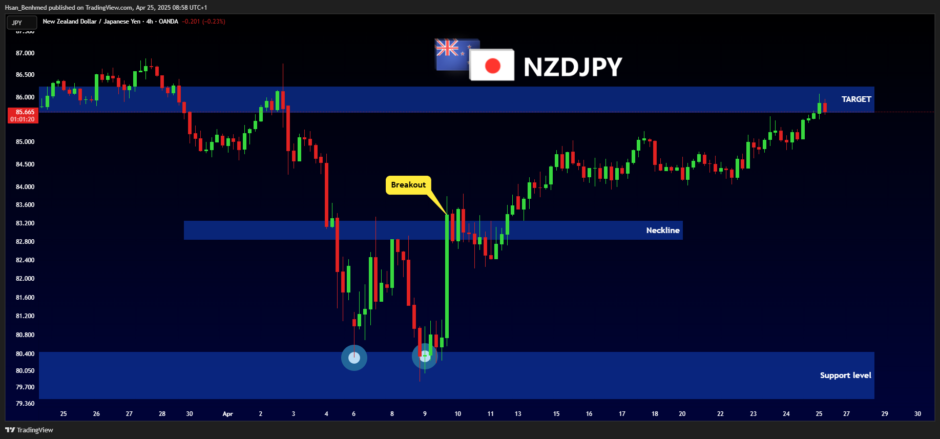 OANDA:NZDJPY Chart Image by Hsan_Benhmed