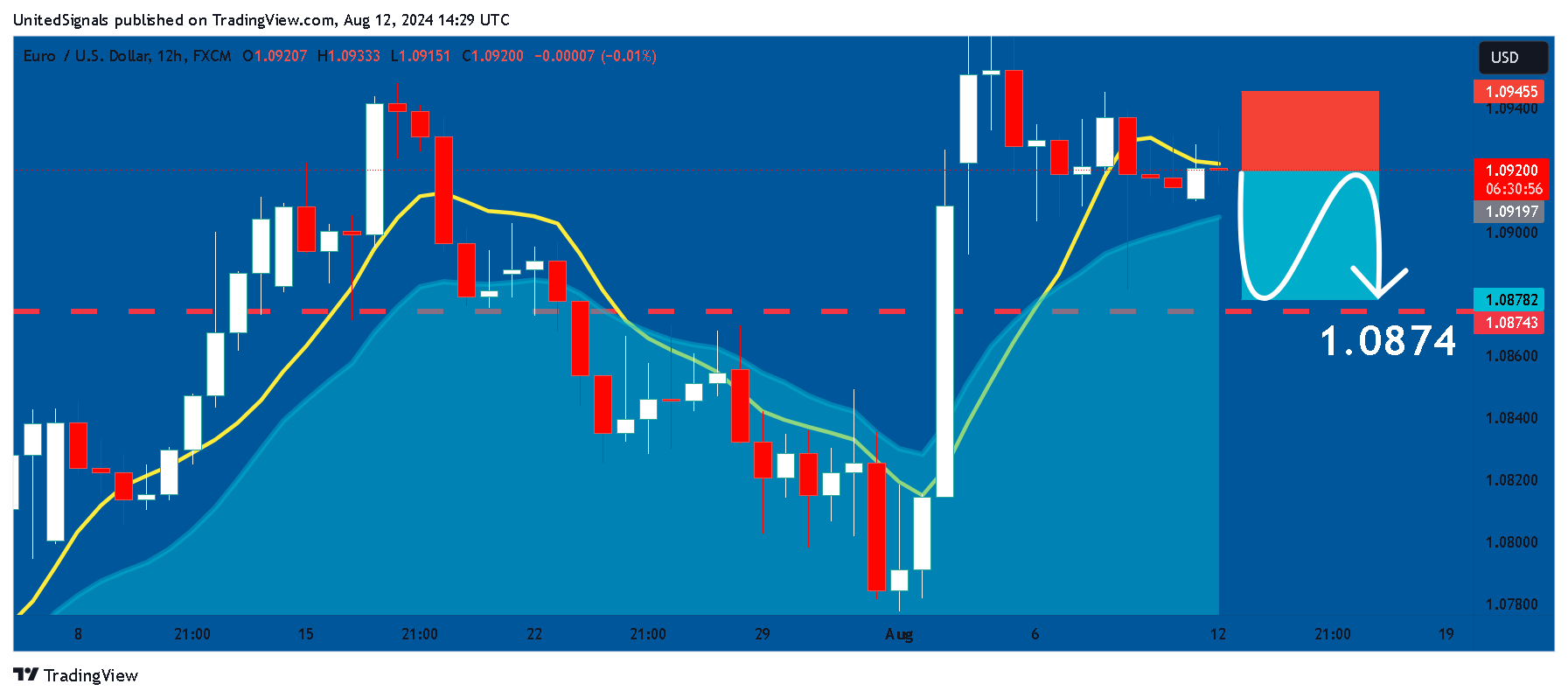 FX:EURUSD Chart Image by UnitedSignals