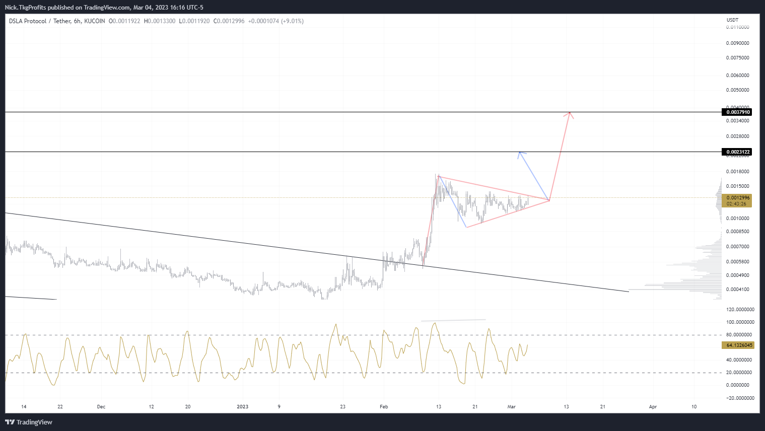 KUCOIN:DSLAUSDT Chart Image by Nick.TkgProfits