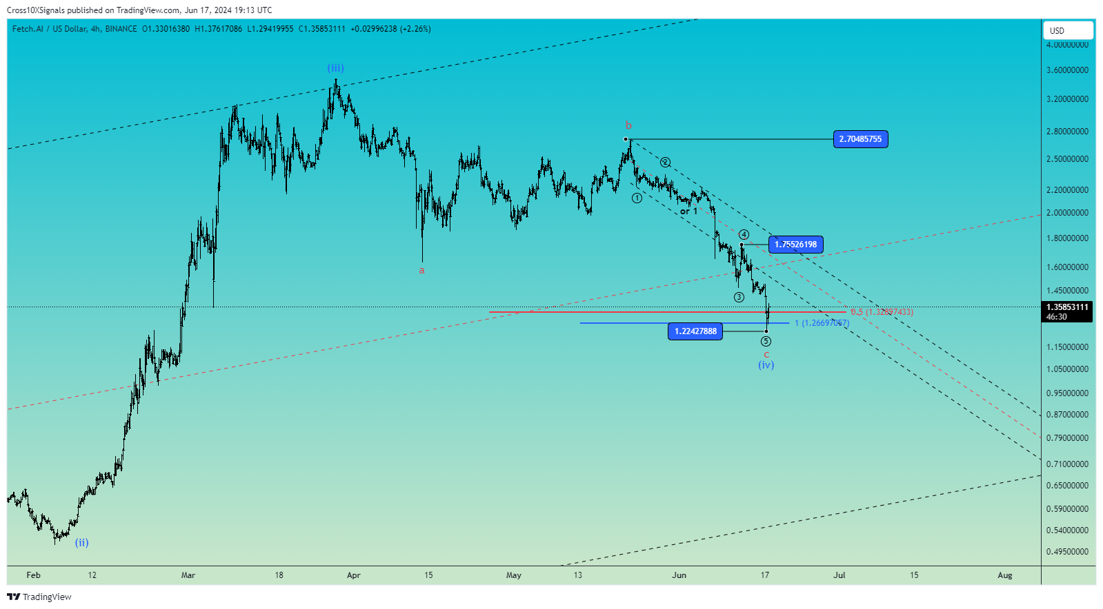 BINANCE:FETUSD Chart Image by Cross10XSignals