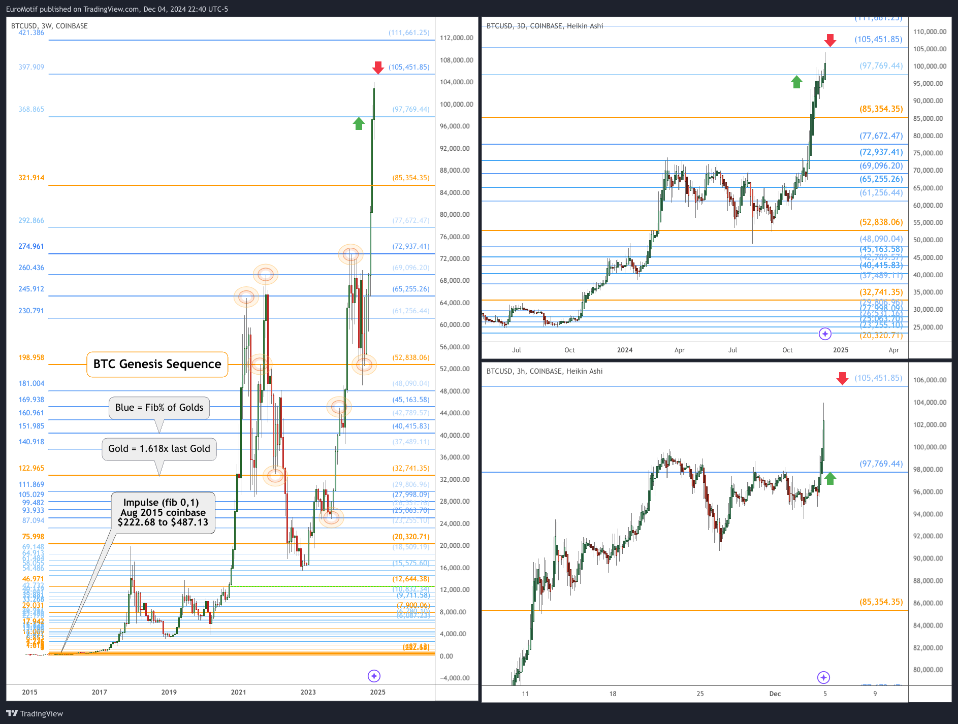 COINBASE:BTCUSD Chart Image by EuroMotif