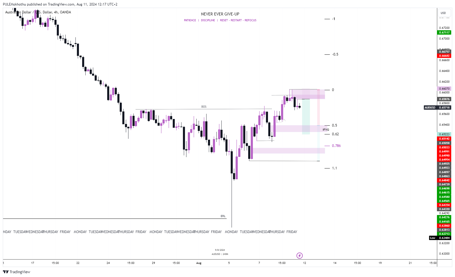 OANDA:AUDUSD Chart Image by PULEMokhothu
