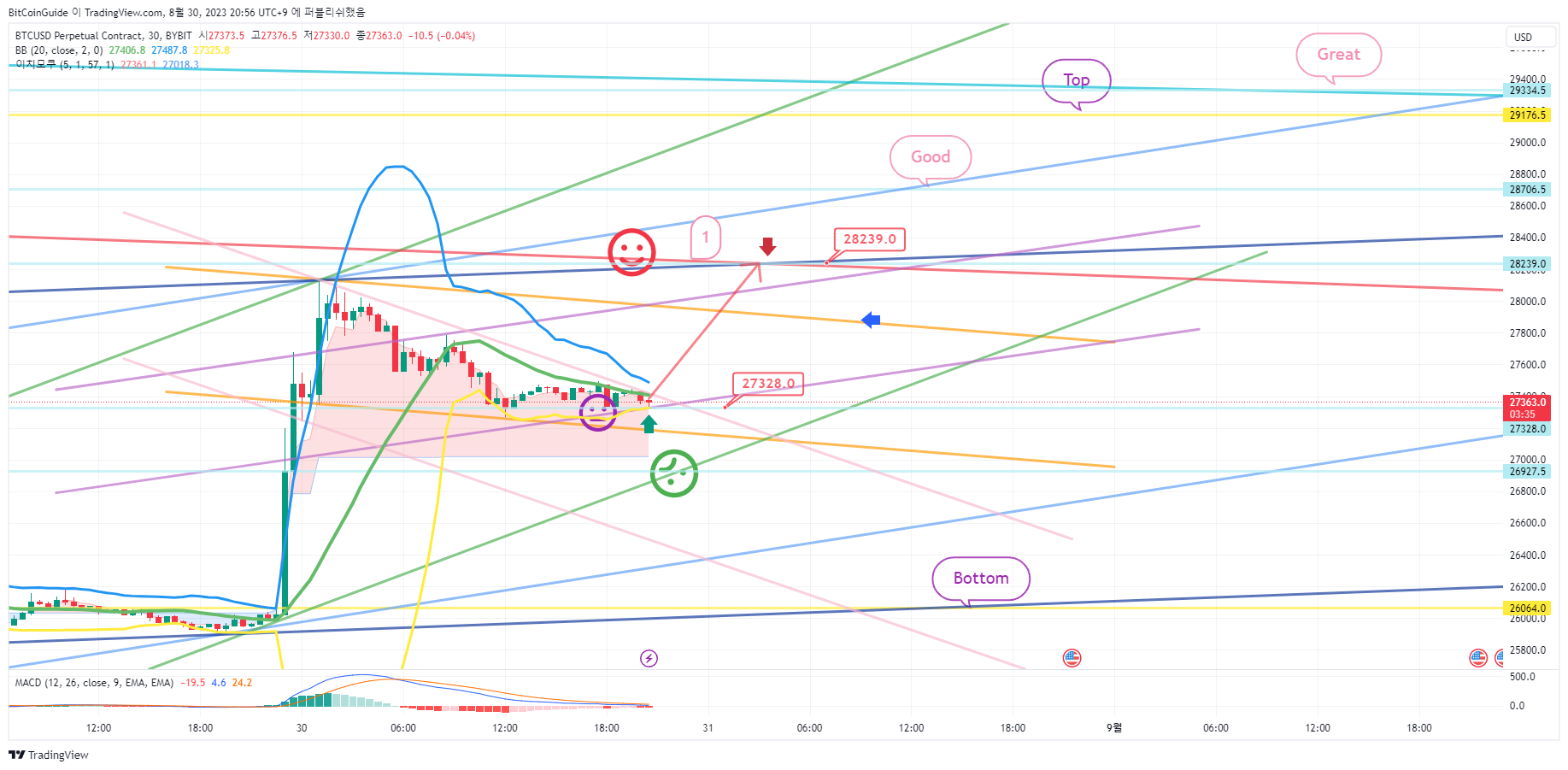 BYBIT:BTCUSD.P Chart Image by BitCoinGuide