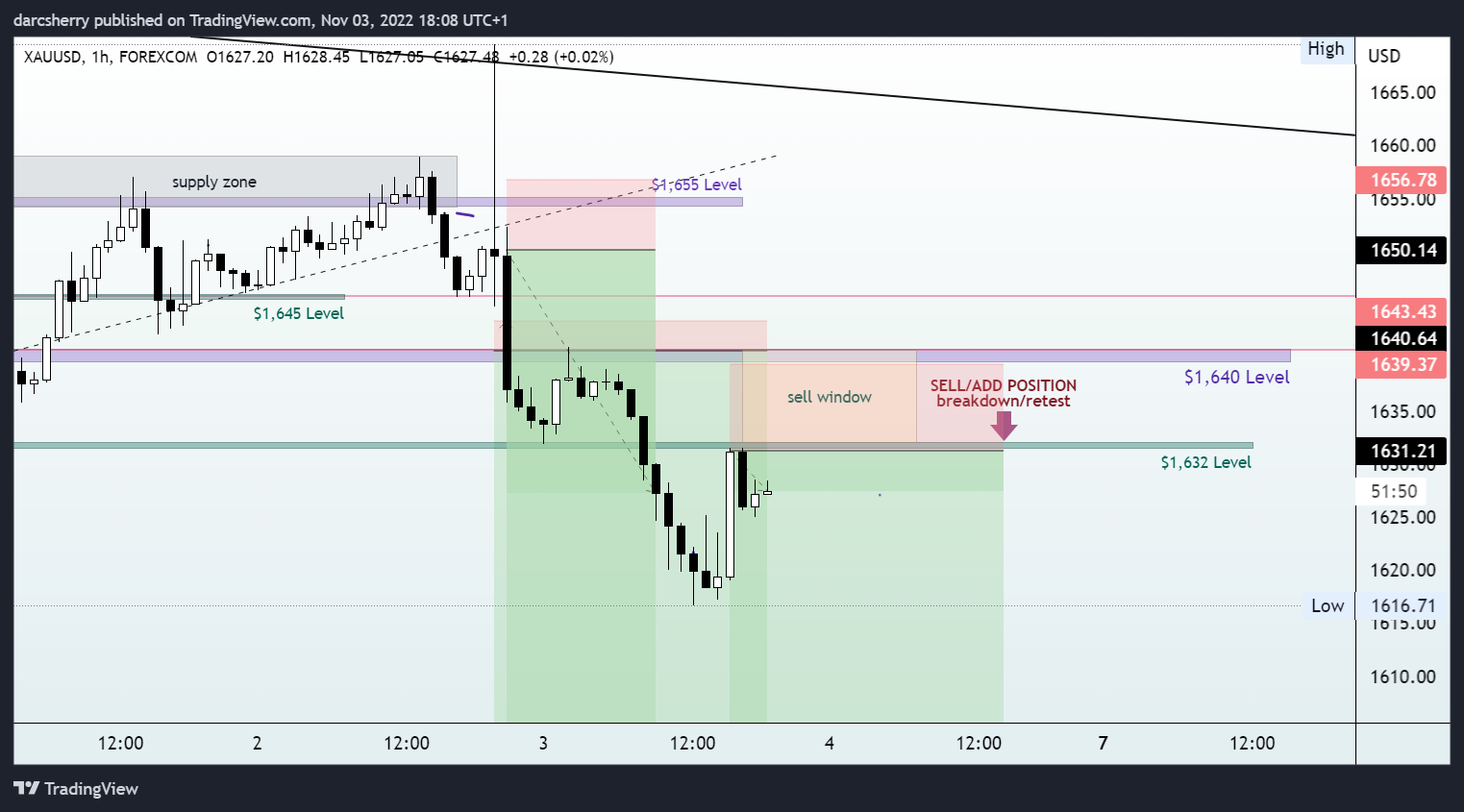 FOREXCOM:XAUUSD Chart Image by darcsherry