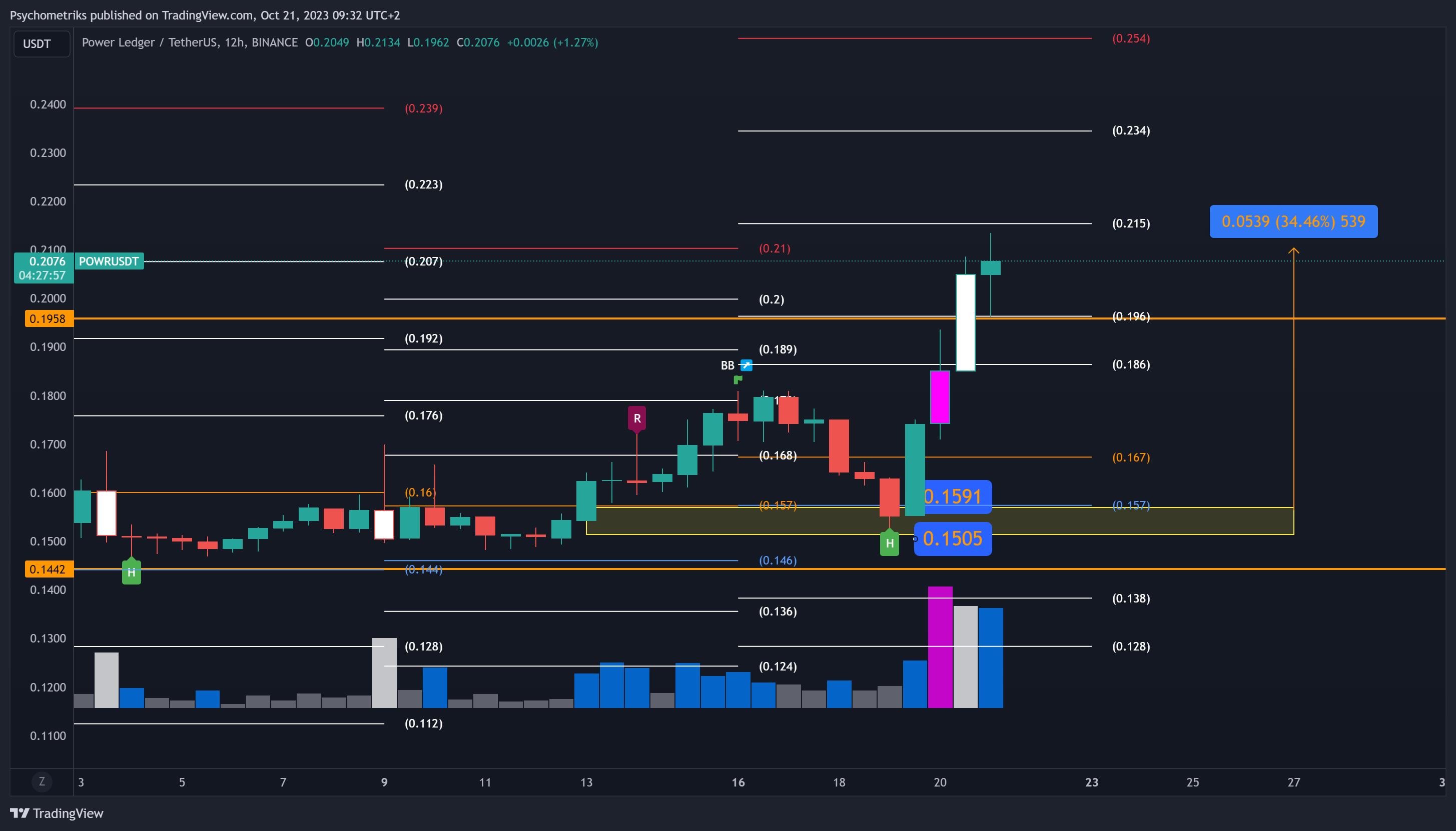 BINANCE:POWRUSDT Chart Image by Psychometriks