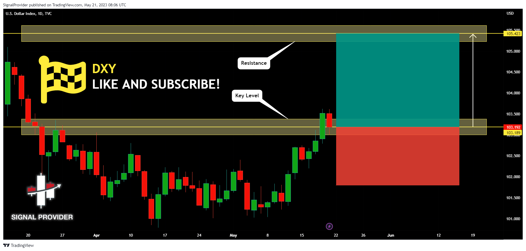 TVC:DXY Chart Image by SignalProvider
