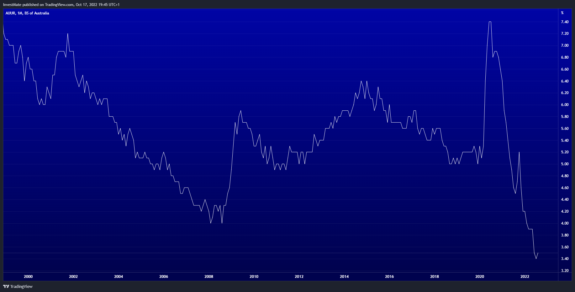 ECONOMICS:AUUR Chart Image by InvestMate