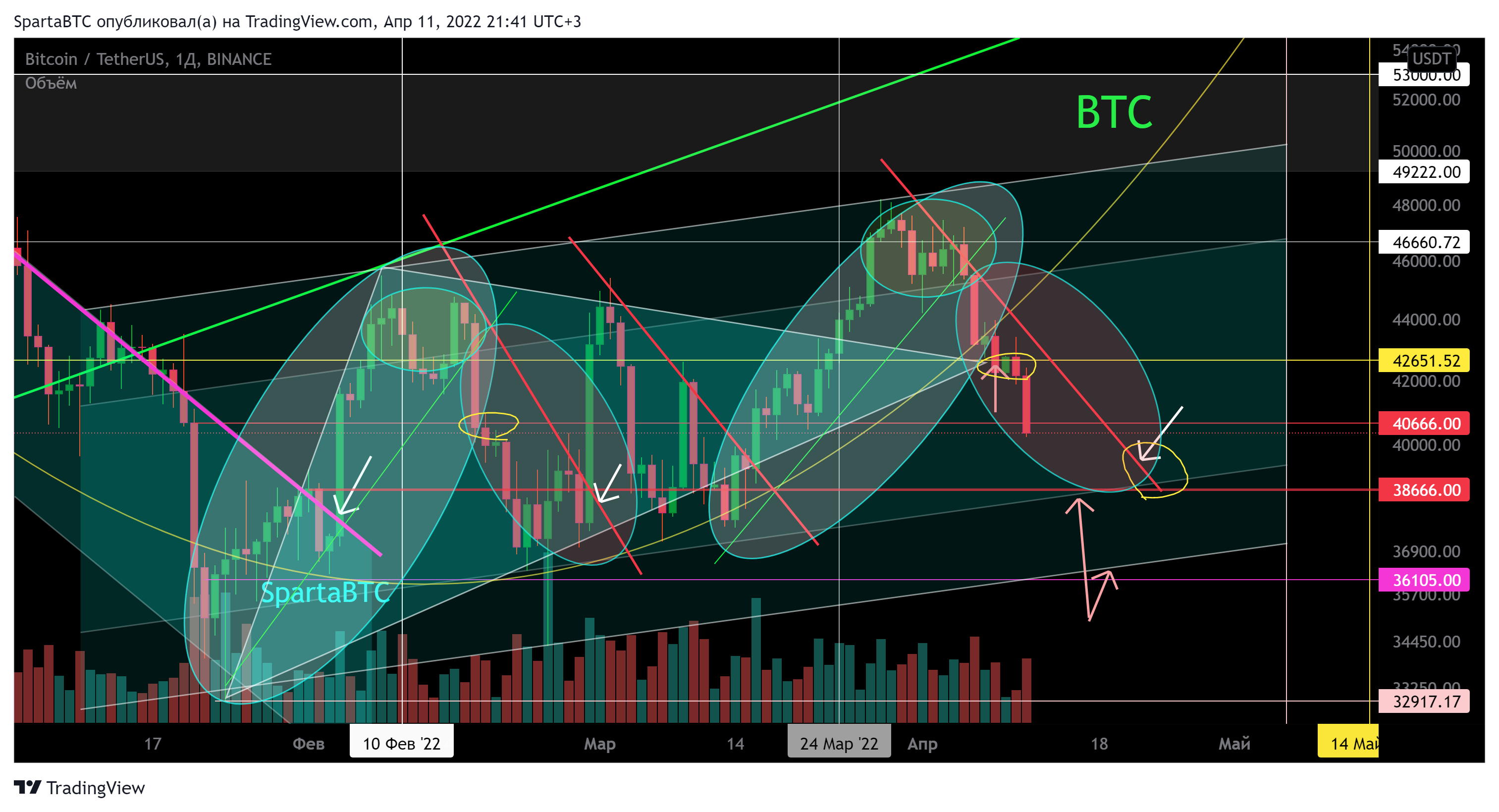 BINANCE:BTCUSDT Chart Image by SpartaBTC