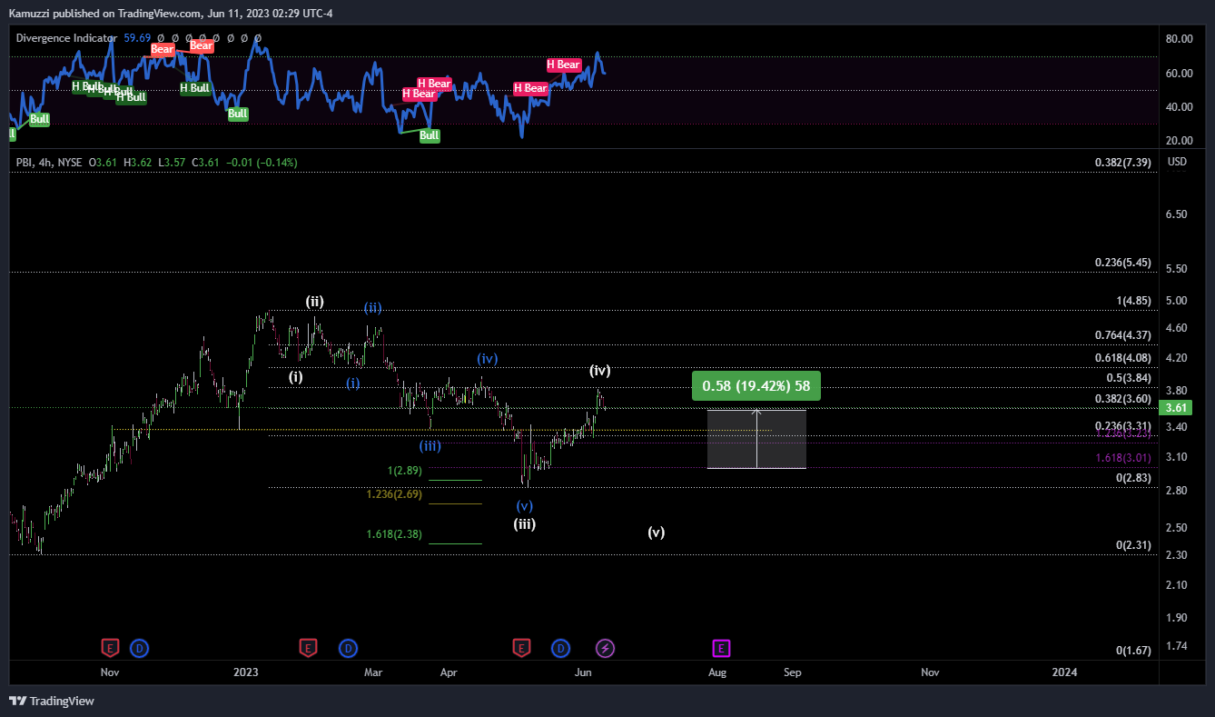 NYSE:PBI Chart Image by CryptoHolix