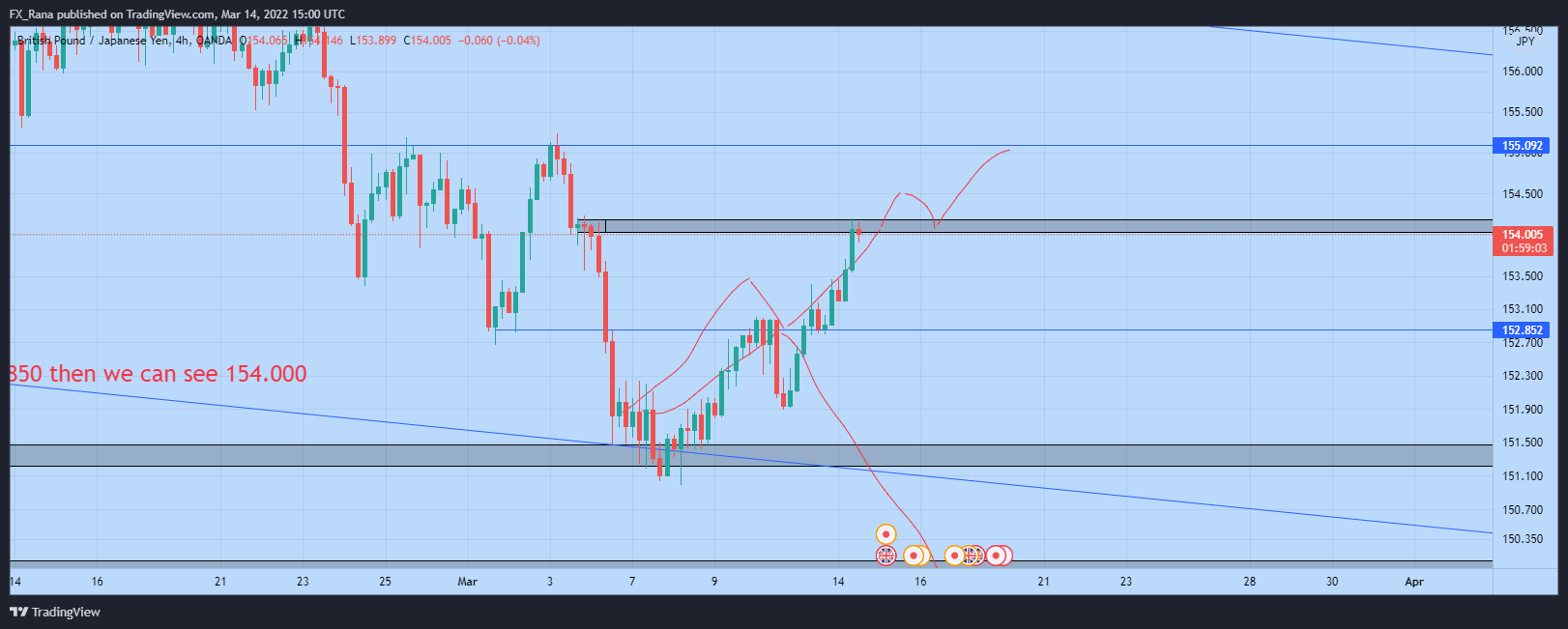 OANDA:GBPJPY Chart Image by forex_academy_legends