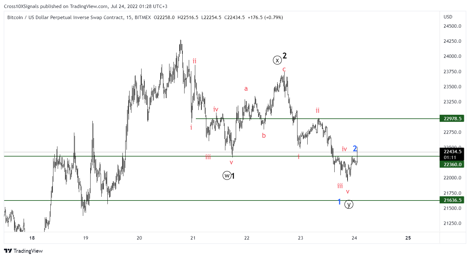 BITMEX:XBTUSD Chart Image by Cross10XSignals