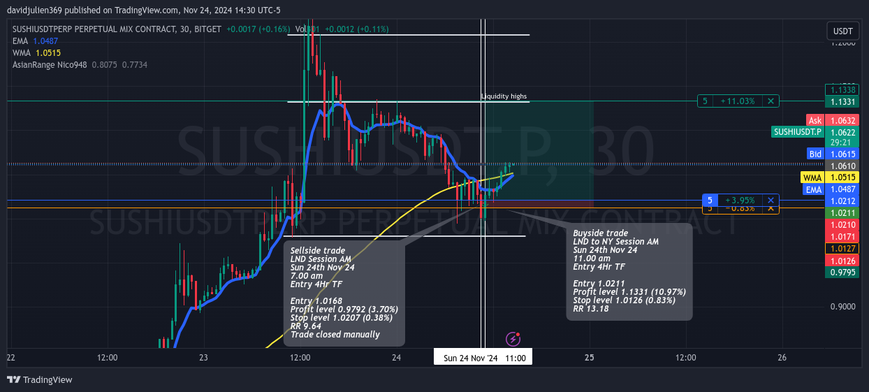 BITGET:SUSHIUSDT.P Chart Image by davidjulien369