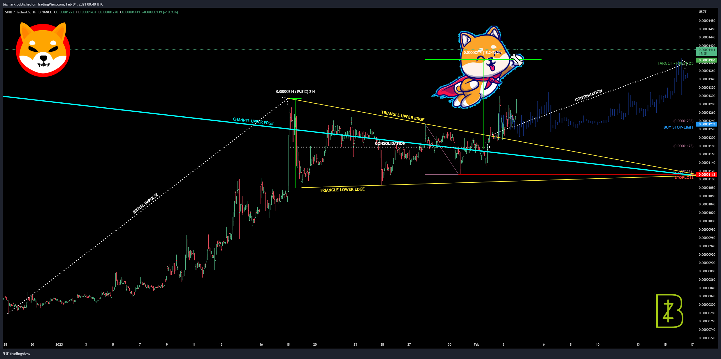 BINANCE:SHIBUSDT Chart Image by bizmark