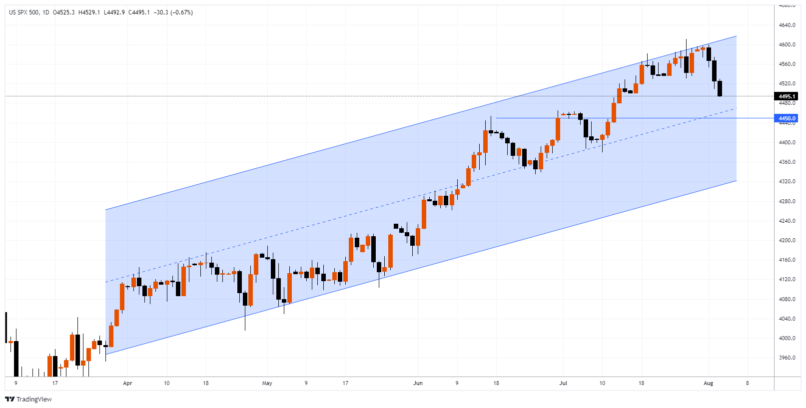 #SPXM Chart Image