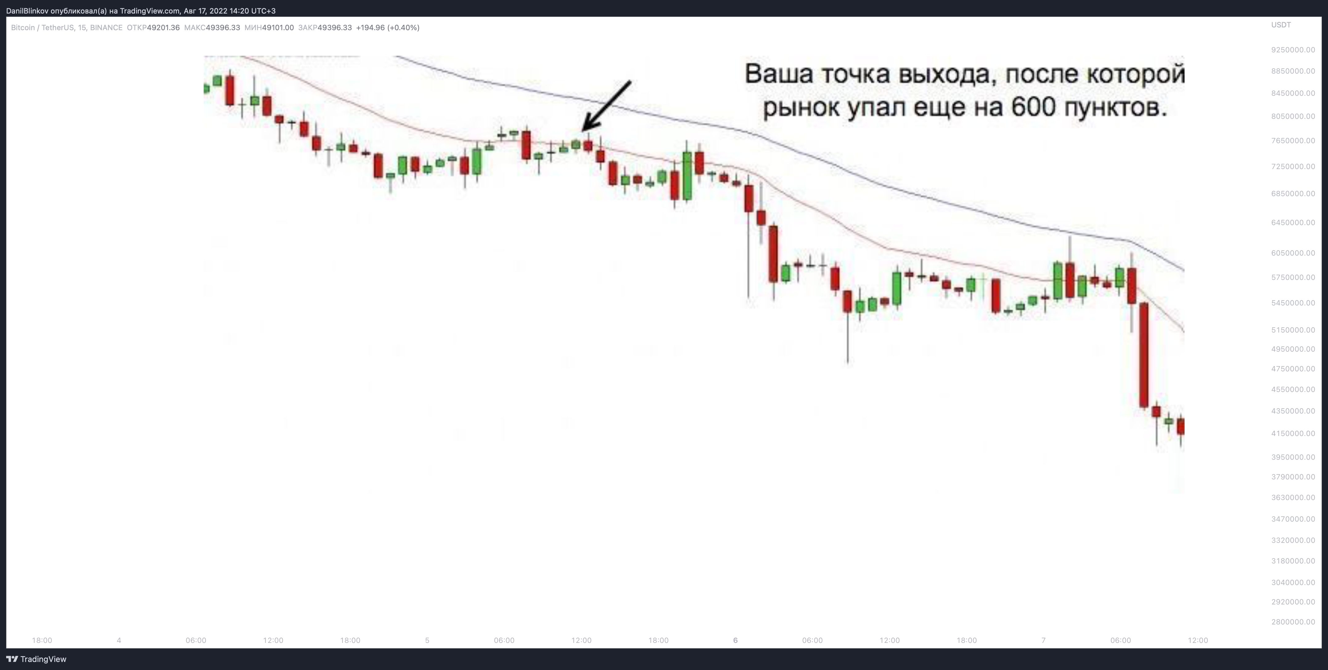 BINANCE:BTCUSDT Chart Image by DanilBlinkov
