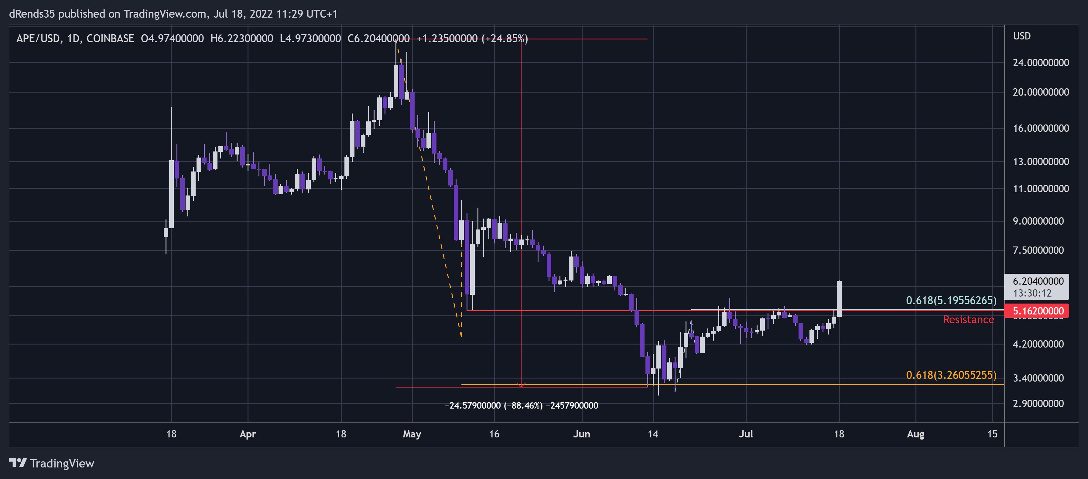 COINBASE:APEUSD Chart Image by dRends35