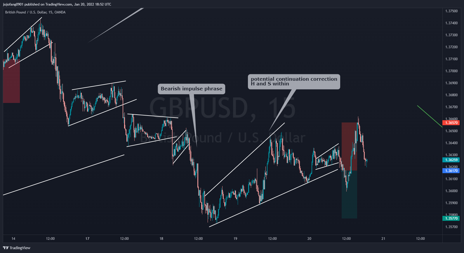 OANDA:GBPUSD Chart Image by jojofang0901