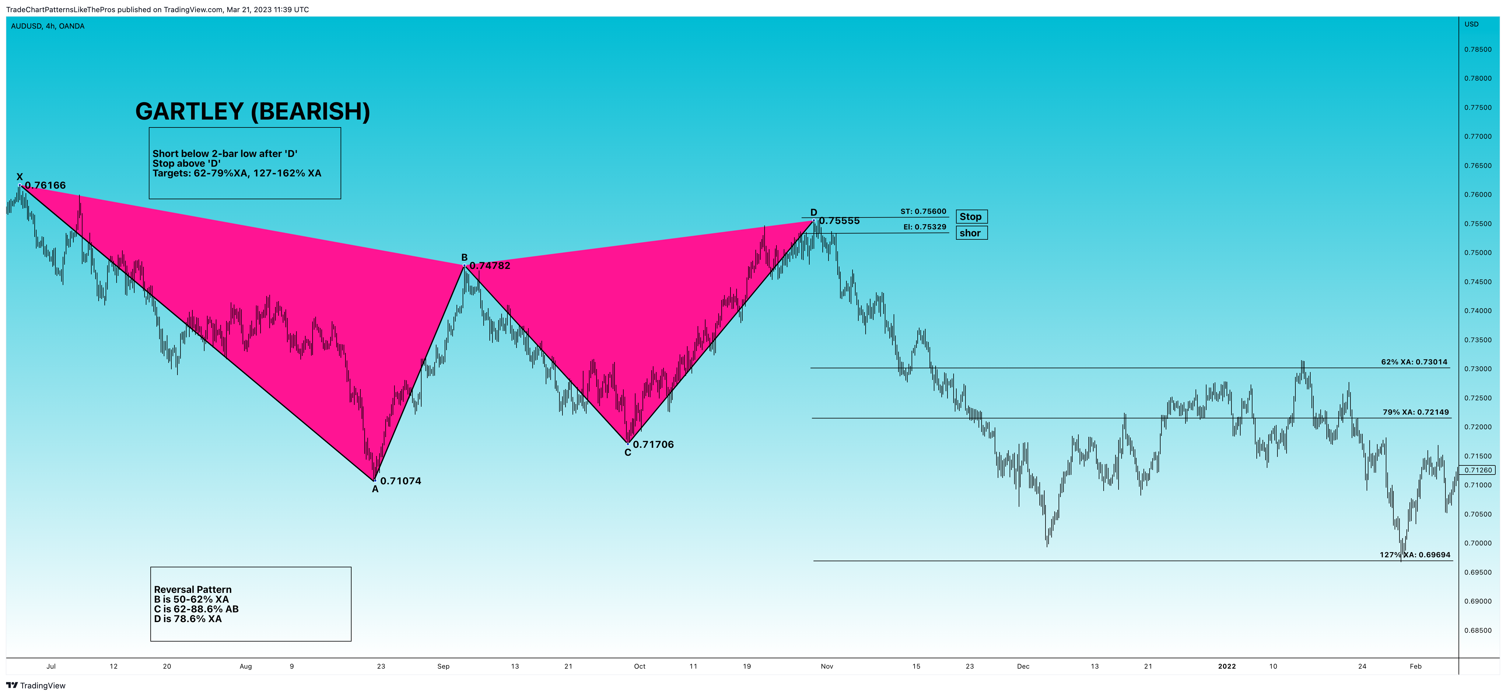 OANDA:AUDUSD Chart Image by TradeChartPatternsLikeThePros