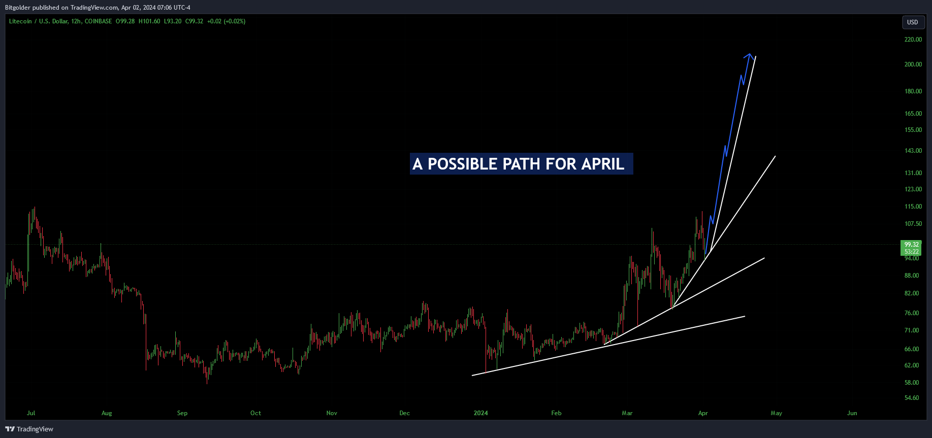 COINBASE:LTCUSD Chart Image by Bitgolder