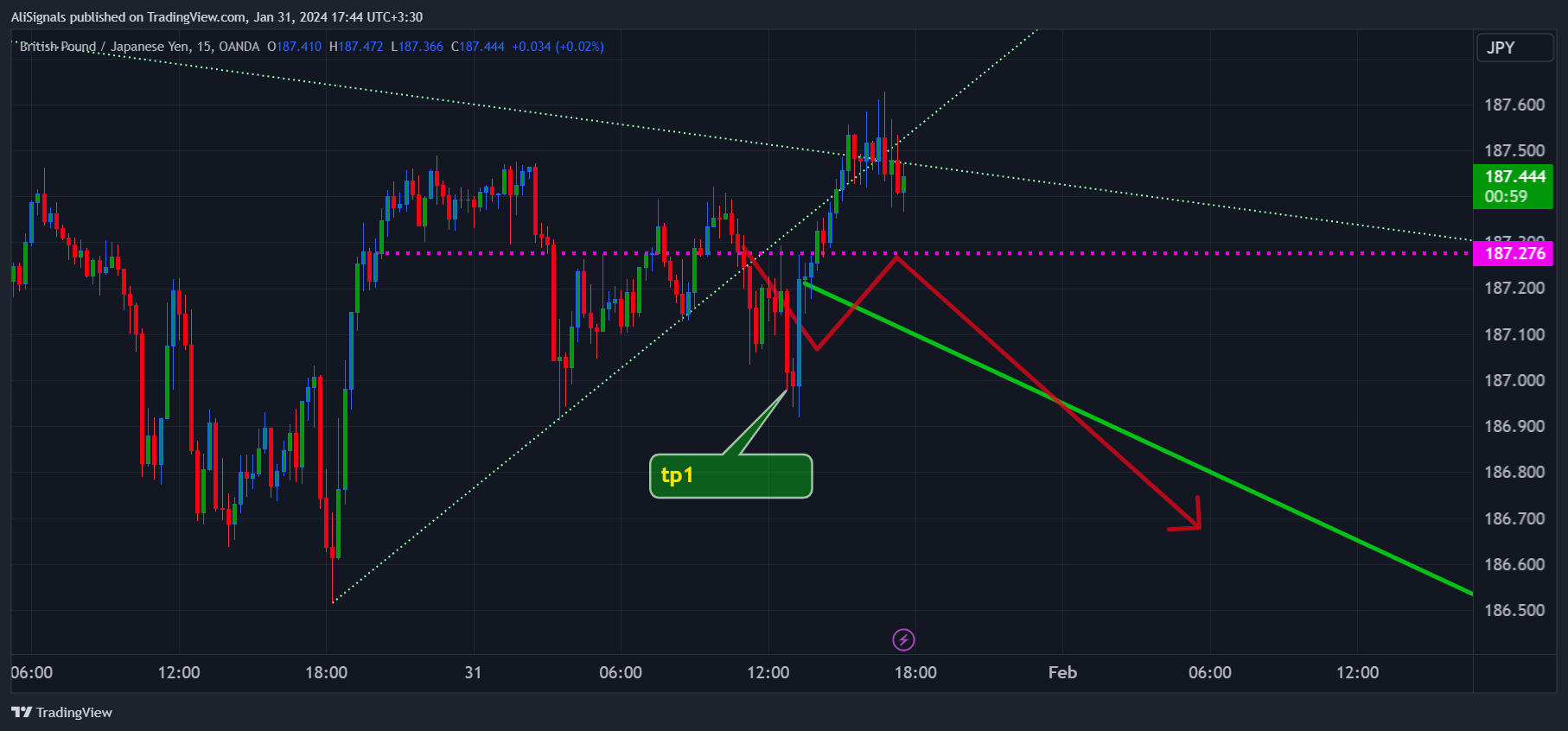 OANDA:GBPJPY Chart Image by AliSignals