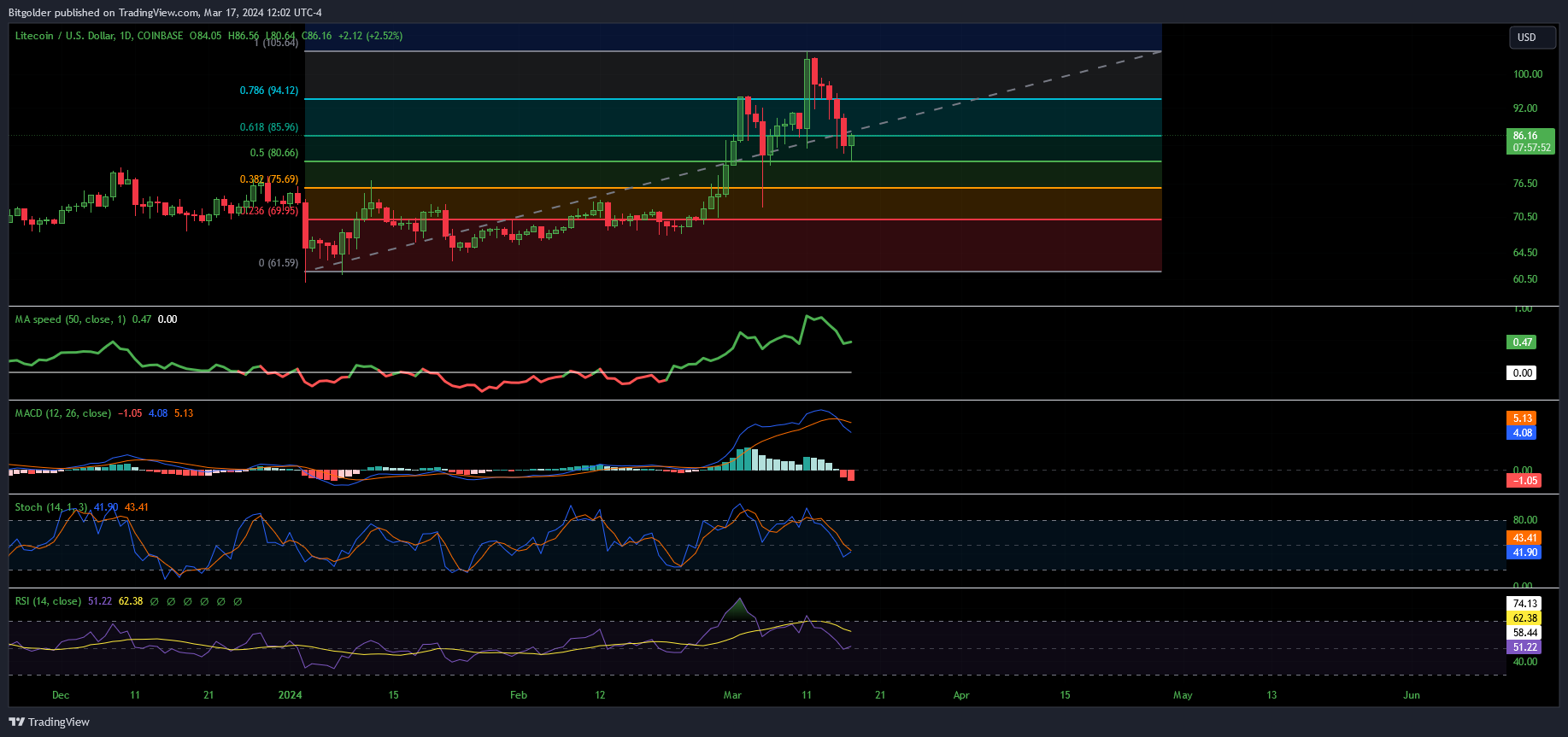 COINBASE:LTCUSD Chart Image by Bitgolder