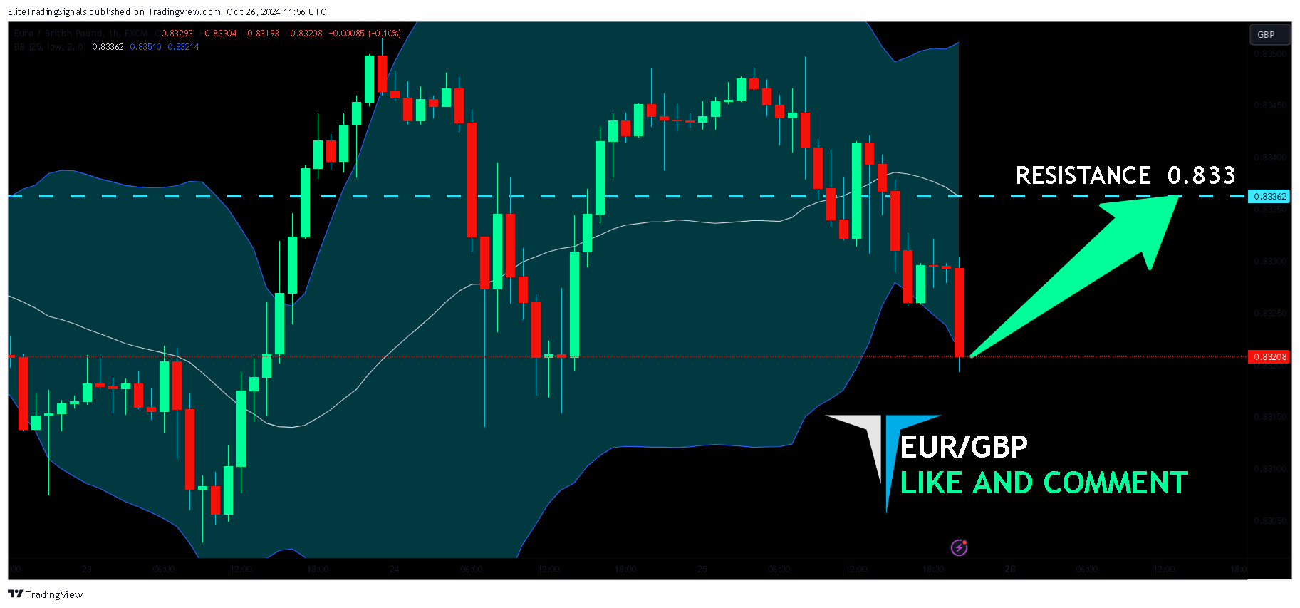 FX:EURGBP Chart Image by EliteTradingSignals
