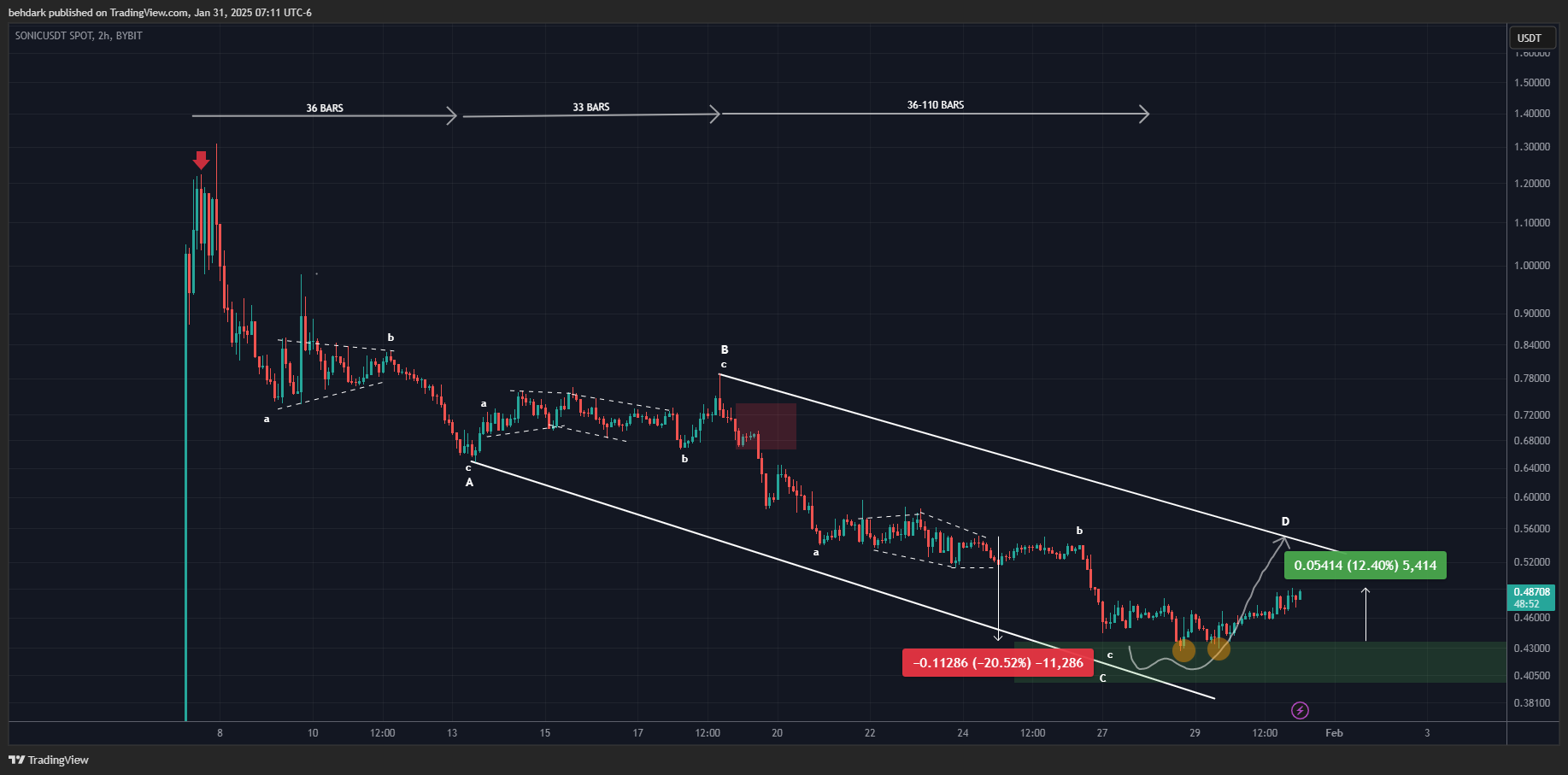 BYBIT:SONICUSDT Chart Image by behdark