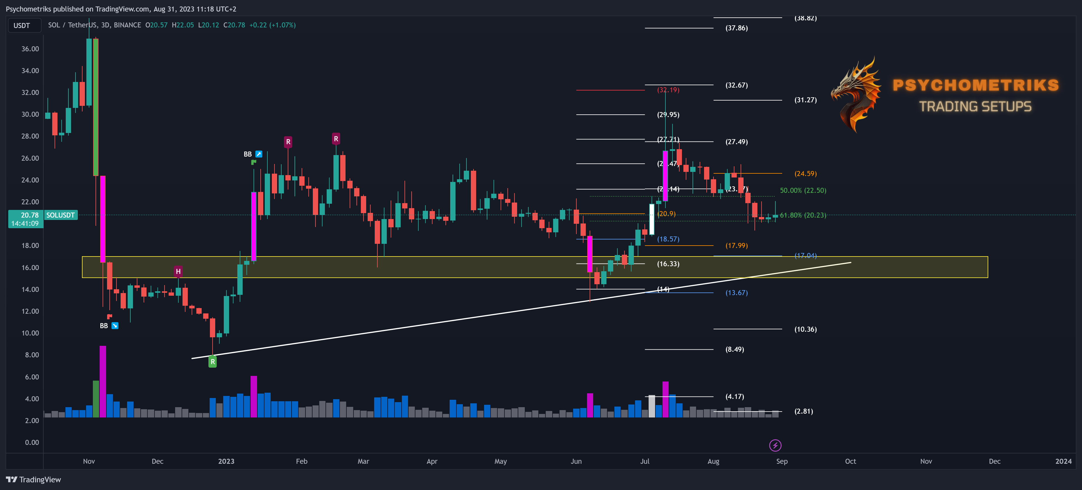 BINANCE:SOLUSDT Chart Image by Psychometriks