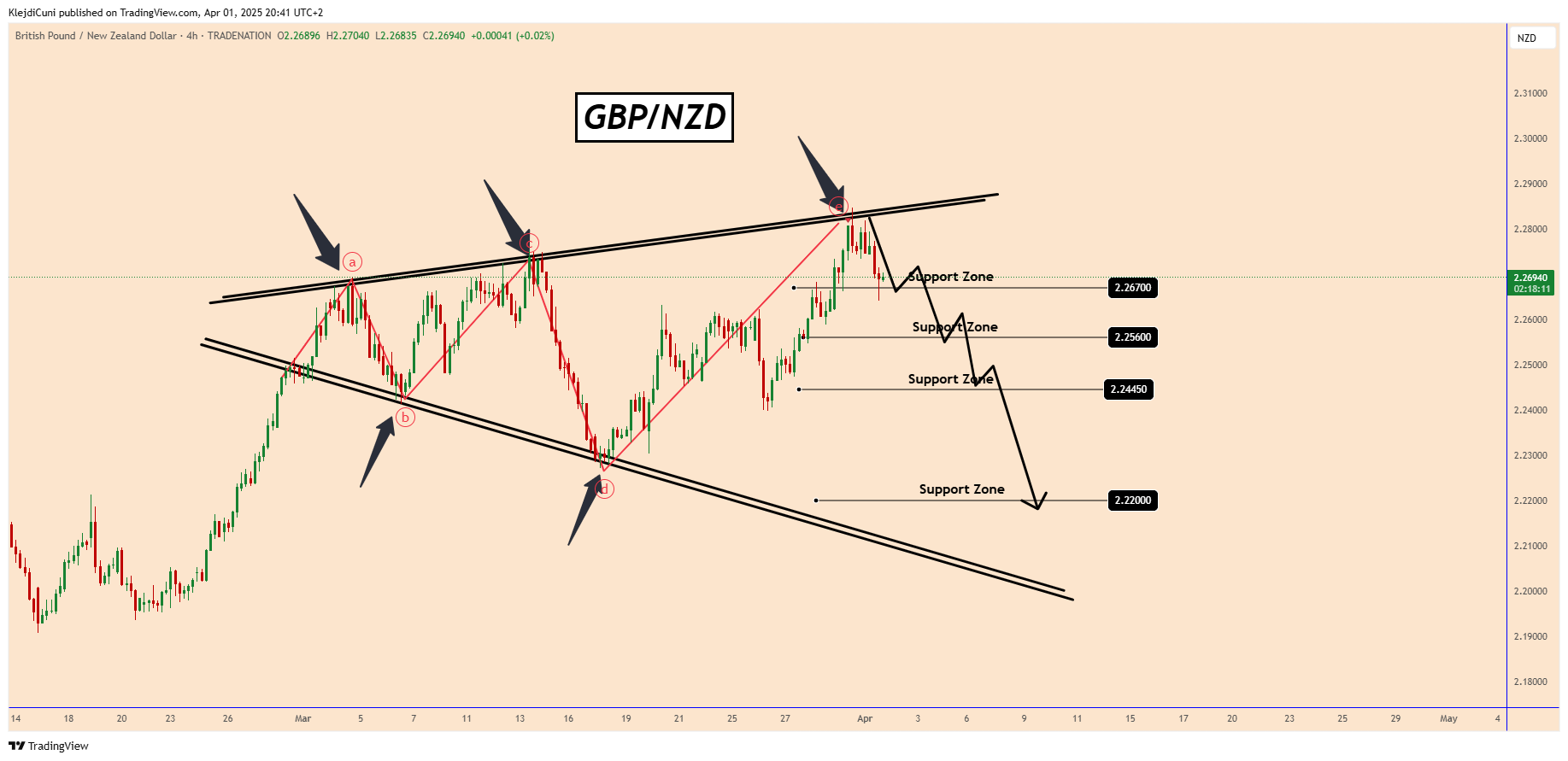 TRADENATION:GBPNZD Chart Image by KlejdiCuni