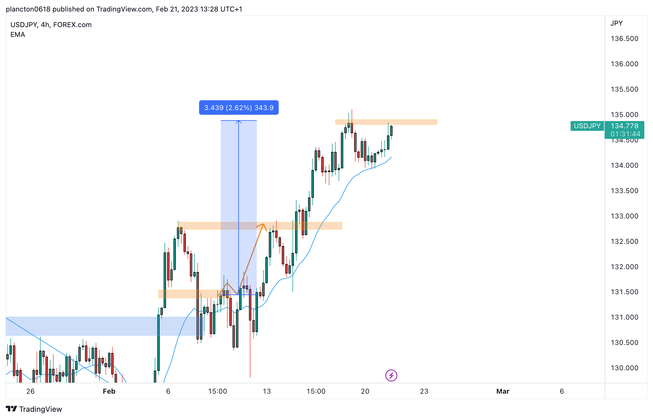 FOREXCOM:USDJPY Chart Image by InkyGrip
